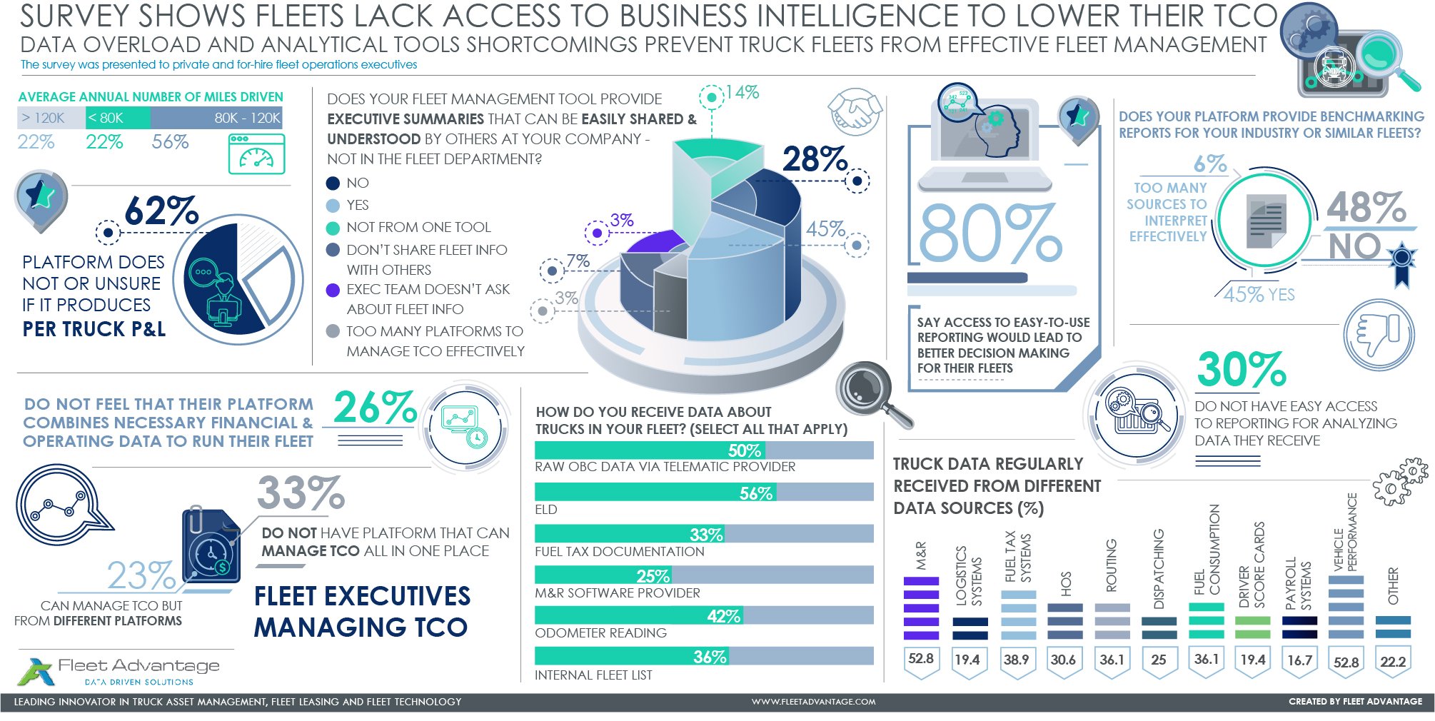 FLEET ADVANTAGE SURVEY SHOWS HOW FLEETS LACK ACCESS TO BUSINESS INTELLIGENCE TO LOWER THEIR TCO-Infograohic 5-22-2019