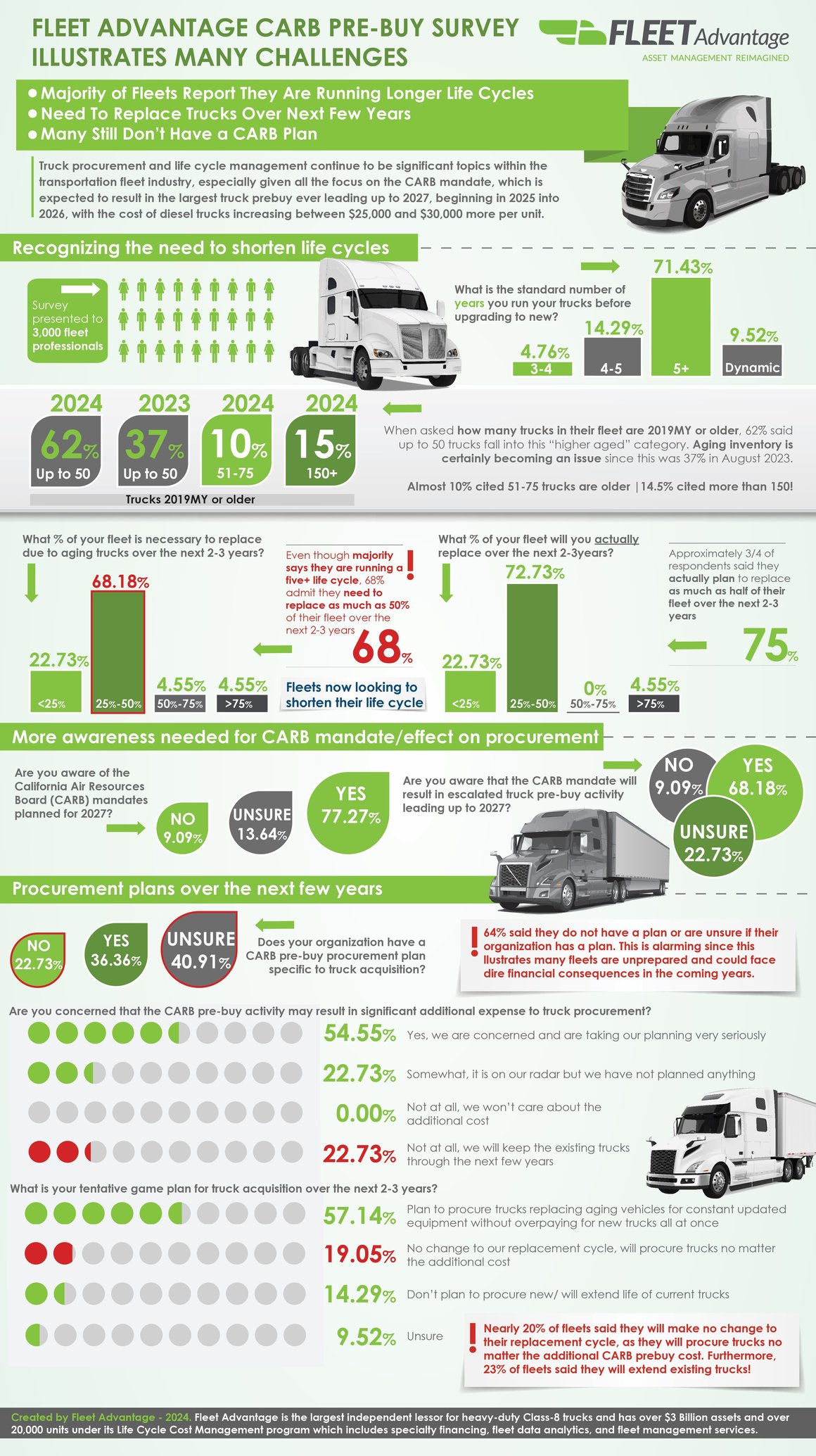 Fleet Advantage CARB Prebuy Survey 5.31.24