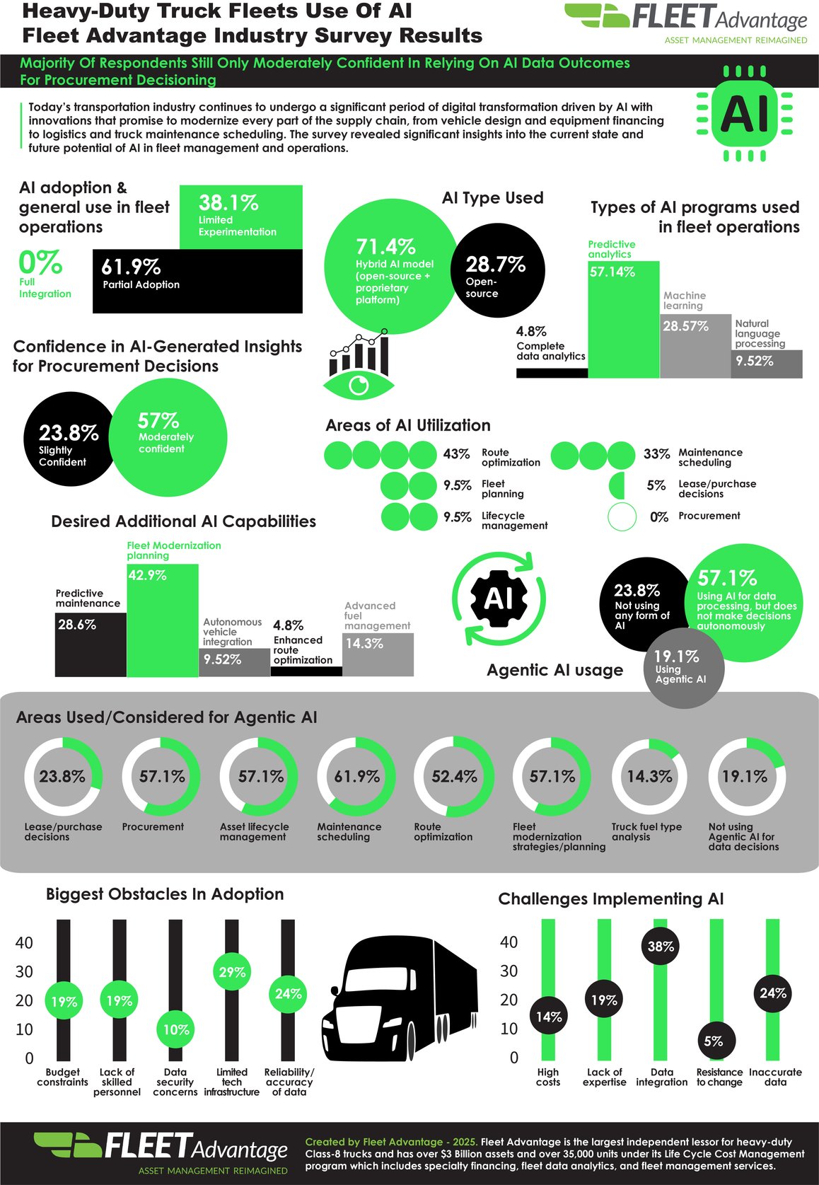 Heavy-Duty Truck Fleets Use of Artificial Intelligence Fleet Advantage Announces Industry Survey Results 4.24.25 (002)